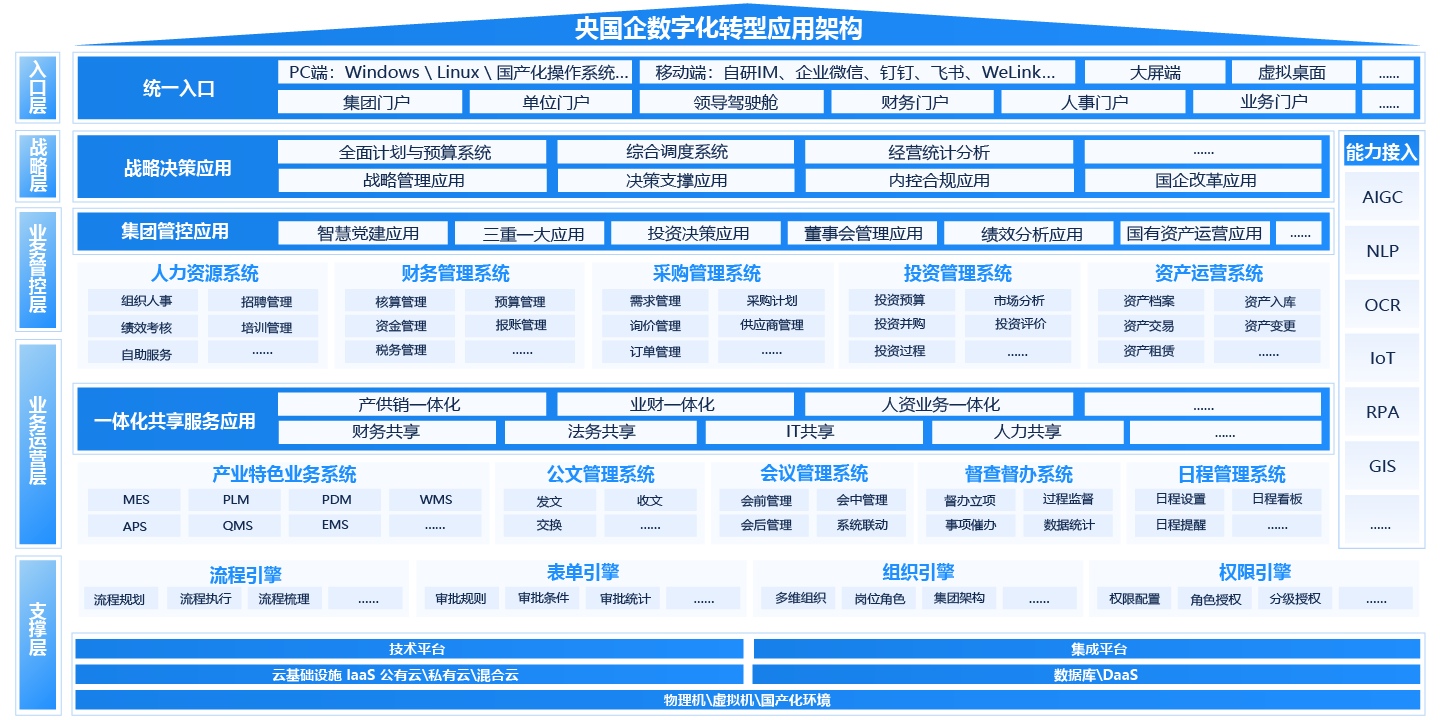 央国企（国资央企）一体化智能运营平台