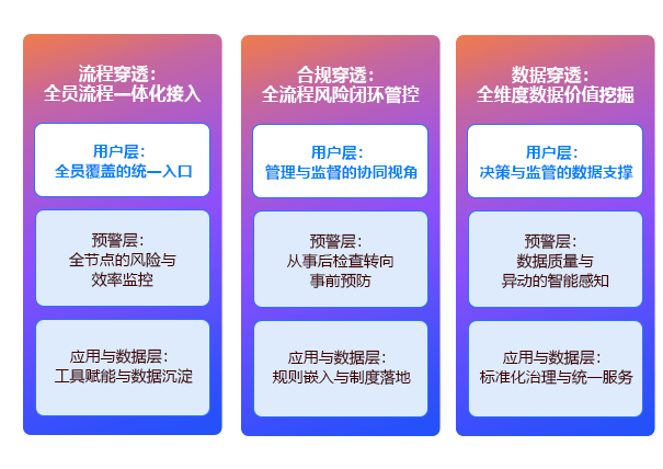 流程、合规与数据穿透